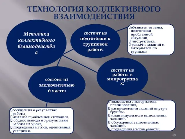 ТЕХНОЛОГИЯ КОЛЛЕКТИВНОГО ВЗАИМОДЕЙСТВИЯ Методика коллективного взаимодействия состоит из подготовки к групповой