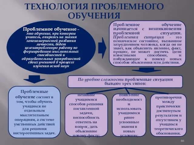 ТЕХНОЛОГИЯ ПРОБЛЕМНОГО ОБУЧЕНИЯ Проблемное обучение – это обучение, при котором учитель,