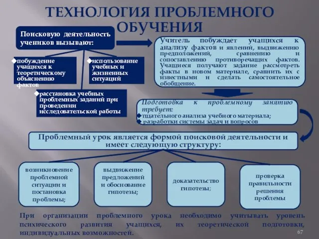 ТЕХНОЛОГИЯ ПРОБЛЕМНОГО ОБУЧЕНИЯ Поисковую деятельность учеников вызывают: Учитель побуждает учащихся к