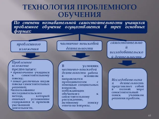 ТЕХНОЛОГИЯ ПРОБЛЕМНОГО ОБУЧЕНИЯ По степени познавательной самостоятельности учащихся проблемное обучение осуществляется