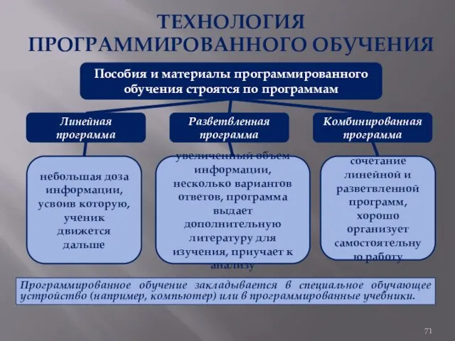 ТЕХНОЛОГИЯ ПРОГРАММИРОВАННОГО ОБУЧЕНИЯ Пособия и материалы программированного обучения строятся по программам