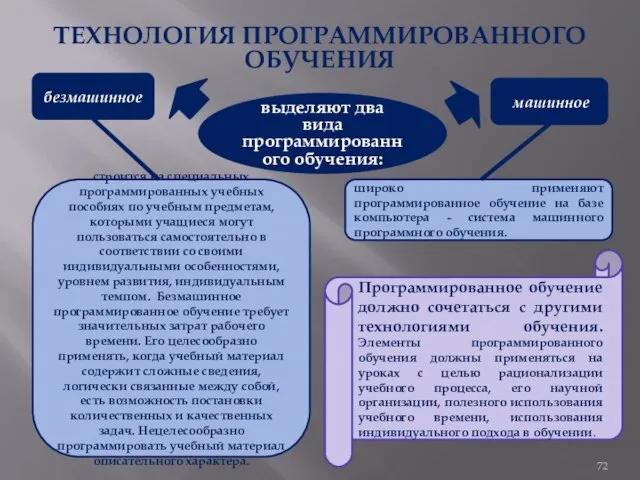 ТЕХНОЛОГИЯ ПРОГРАММИРОВАННОГО ОБУЧЕНИЯ выделяют два вида программированного обучения: безмашинное машинное строится