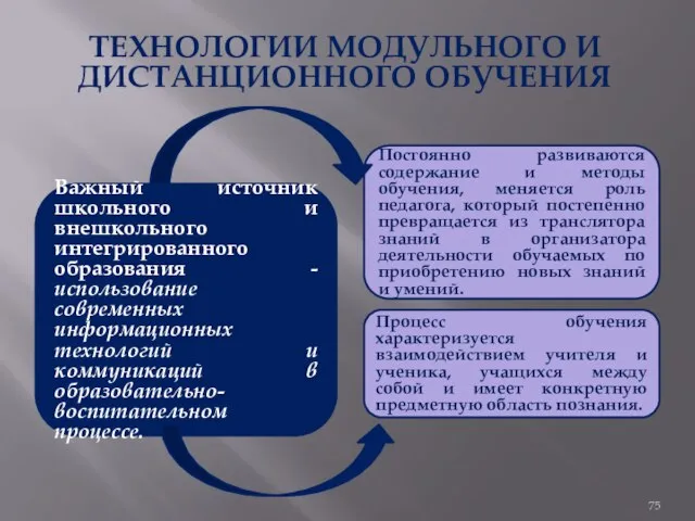 ТЕХНОЛОГИИ МОДУЛЬНОГО И ДИСТАНЦИОННОГО ОБУЧЕНИЯ Важный источник школьного и внешкольного интегрированного