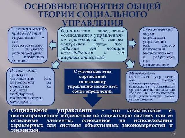 ОСНОВНЫЕ ПОНЯТИЯ ОБЩЕЙ ТЕОРИИ СОЦИАЛЬНОГО УПРАВЛЕНИЯ Однозначного определения «социального управления» не