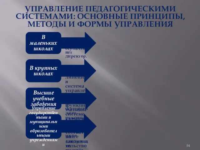 УПРАВЛЕНИЕ ПЕДАГОГИЧЕСКИМИ СИСТЕМАМИ: ОСНОВНЫЕ ПРИНЦИПЫ, МЕТОДЫ И ФОРМЫ УПРАВЛЕНИЯ В маленьких