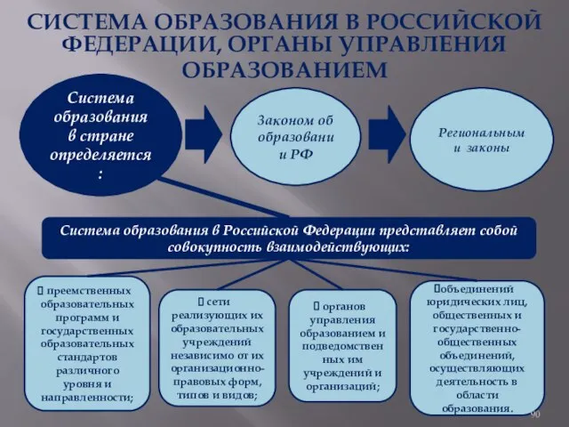 СИСТЕМА ОБРАЗОВАНИЯ В РОССИЙСКОЙ ФЕДЕРАЦИИ, ОРГАНЫ УПРАВЛЕНИЯ ОБРАЗОВАНИЕМ Система образования в