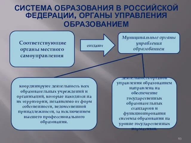 СИСТЕМА ОБРАЗОВАНИЯ В РОССИЙСКОЙ ФЕДЕРАЦИИ, ОРГАНЫ УПРАВЛЕНИЯ ОБРАЗОВАНИЕМ Соответствующие органы местного