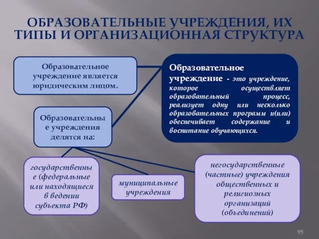 ОБРАЗОВАТЕЛЬНЫЕ УЧРЕЖДЕНИЯ, ИХ ТИПЫ И ОРГАНИЗАЦИОННАЯ СТРУКТУРА Образовательное учреждение - это