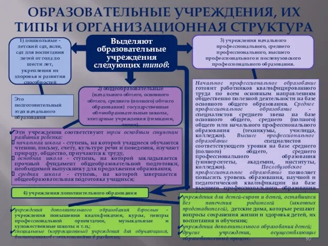 ОБРАЗОВАТЕЛЬНЫЕ УЧРЕЖДЕНИЯ, ИХ ТИПЫ И ОРГАНИЗАЦИОННАЯ СТРУКТУРА Выделяют образовательные учреждения следующих