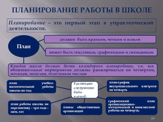 ПЛАНИРОВАНИЕ РАБОТЫ В ШКОЛЕ Планирование - это первый этап в управленческой