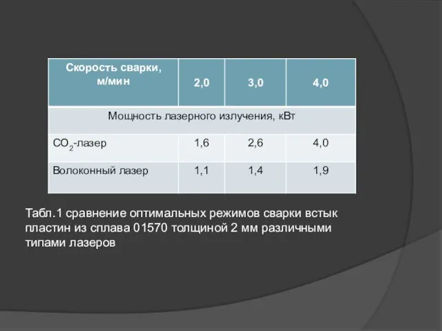 Табл.1 сравнение оптимальных режимов сварки встык пластин из сплава 01570 толщиной 2 мм различными типами лазеров