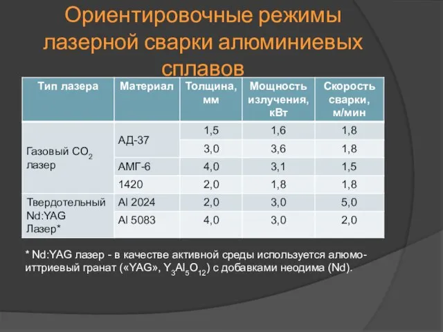 Ориентировочные режимы лазерной сварки алюминиевых сплавов * Nd:YAG лазер - в