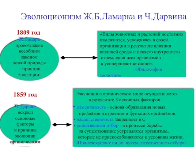 Эволюционизм Ж.Б.Ламарка и Ч.Дарвина Ж.Ламарк провозгласил всеобщим законом живой природы -