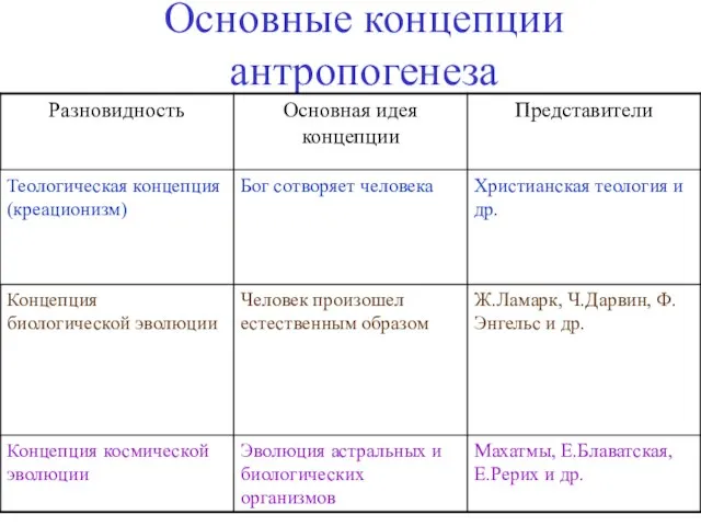 Основные концепции антропогенеза