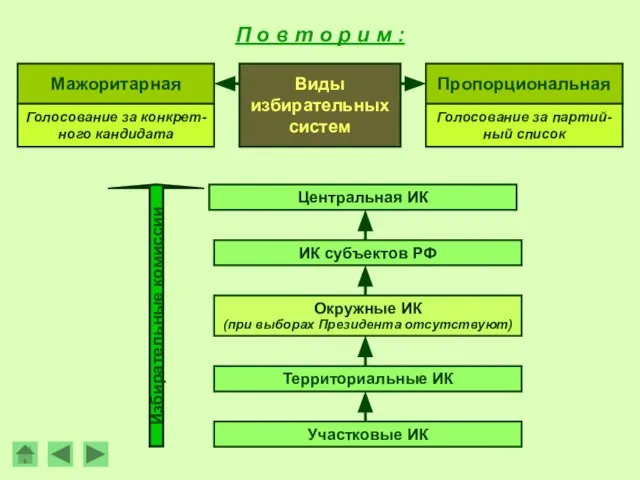 П о в т о р и м : Виды избирательных