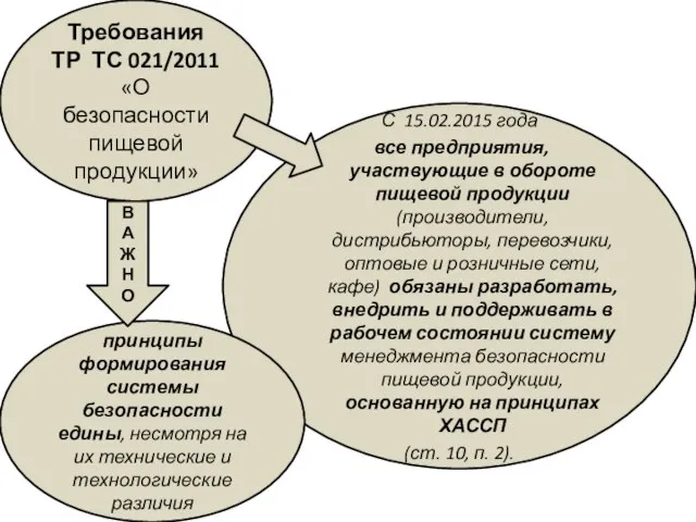 Требования ТР ТС 021/2011 «О безопасности пищевой продукции» С 15.02.2015 года