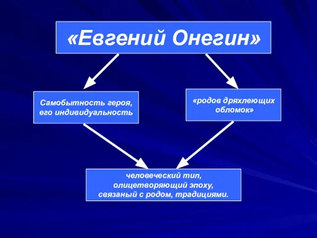 «Евгений Онегин» Самобытность героя, его индивидуальность «родов дряхлеющих обломок» человеческий тип,