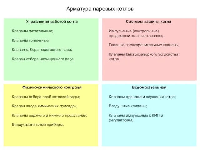 Арматура паровых котлов Управления работой котла Клапаны питательные; Клапаны топливные; Клапан