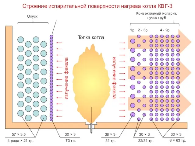 Строение испарительной поверхности нагрева котла КВГ-3