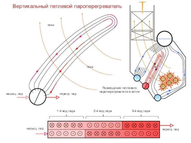 Вертикальный петлевой пароперегреватель