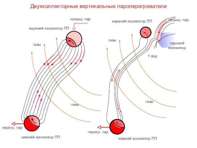 Двухколлекторные вертикальные пароперегреватели