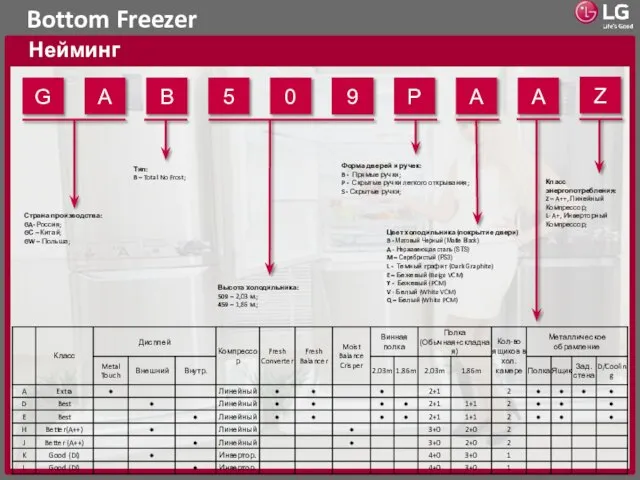 Bottom Freezer Нейминг 9 Цвет холодильника (покрытие двери) B - Матовый