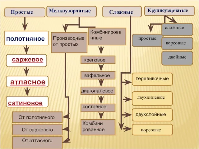 Простые Мелкоузорчатые Сложные Крупноузорчатые полотняное сатиновое Производные от простых Комбинированные От