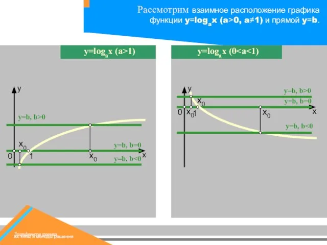 y=b, b y=b, b=0 y=b, b>0 1 х0 y=b, b y=b,