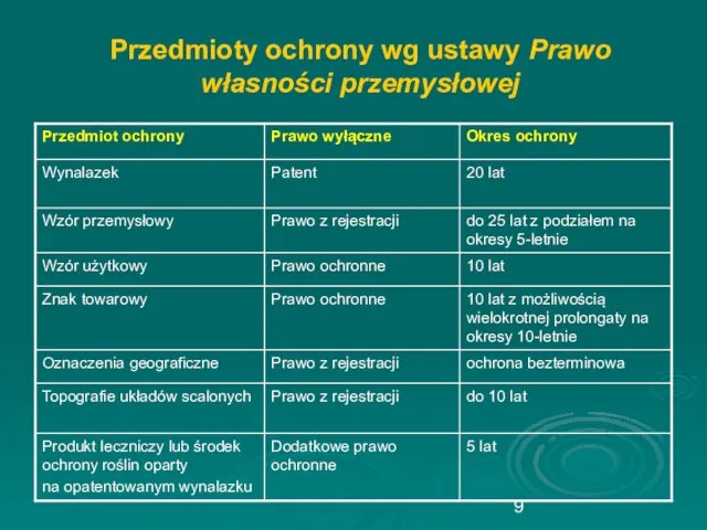 Przedmioty ochrony wg ustawy Prawo własności przemysłowej