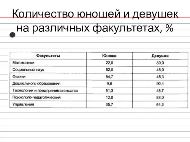 Количество юношей и девушек на различных факультетах, %