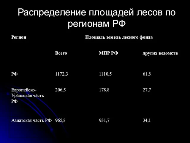 Распределение площадей лесов по регионам РФ