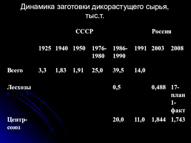 Динамика заготовки дикорастущего сырья, тыс.т.