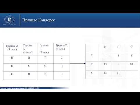 Правило Кондорсе