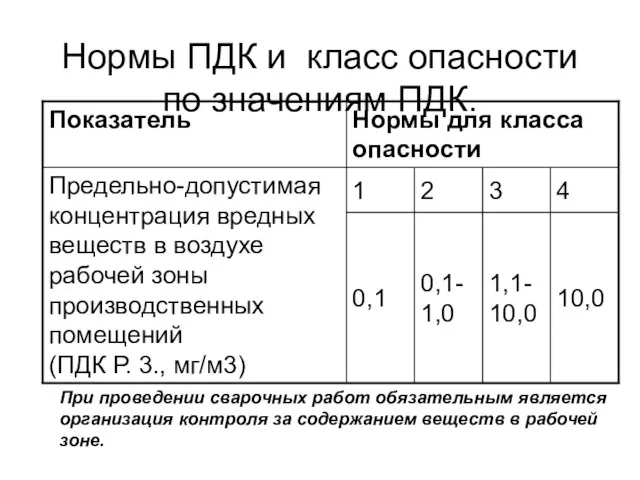 Нормы ПДК и класс опасности по значениям ПДК. При проведении сварочных