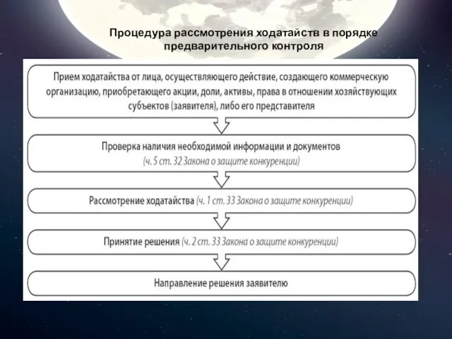 Процедура рассмотрения ходатайств в порядке предварительного контроля