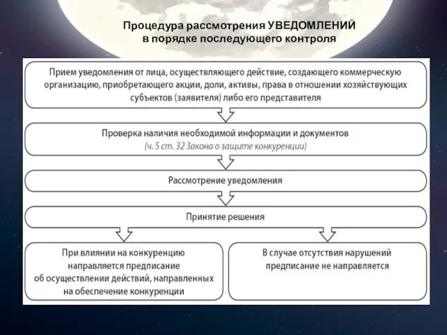 Процедура рассмотрения УВЕДОМЛЕНИЙ в порядке последующего контроля