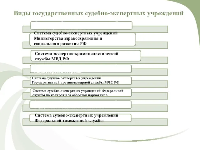 Виды государственных судебно-экспертных учреждений Система судебно-экспертных учреждений Министерства здравоохранения и социального