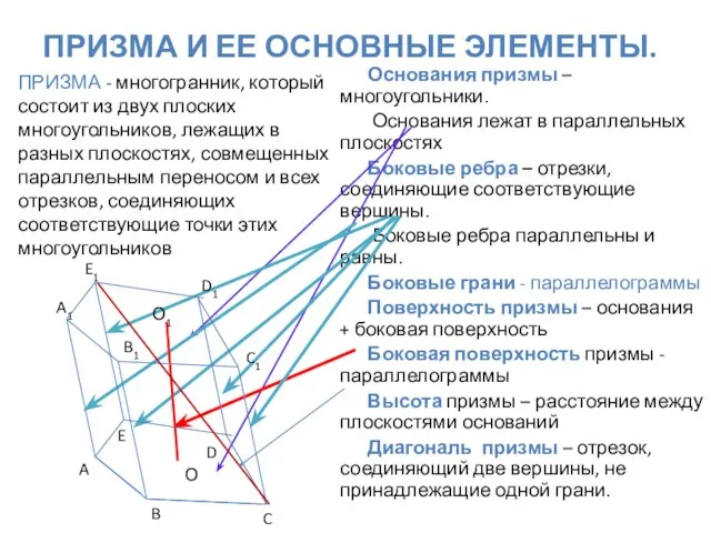 ПРИЗМА И ЕЕ ОСНОВНЫЕ ЭЛЕМЕНТЫ. Основания призмы – многоугольники. Основания лежат