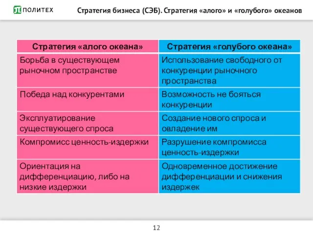 Стратегия бизнеса (СЭБ). Стратегия «алого» и «голубого» океанов