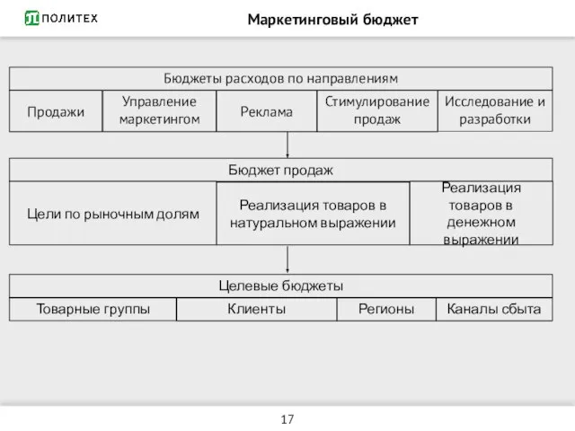 Маркетинговый бюджет Бюджеты расходов по направлениям Продажи Управление маркетингом Стимулирование продаж