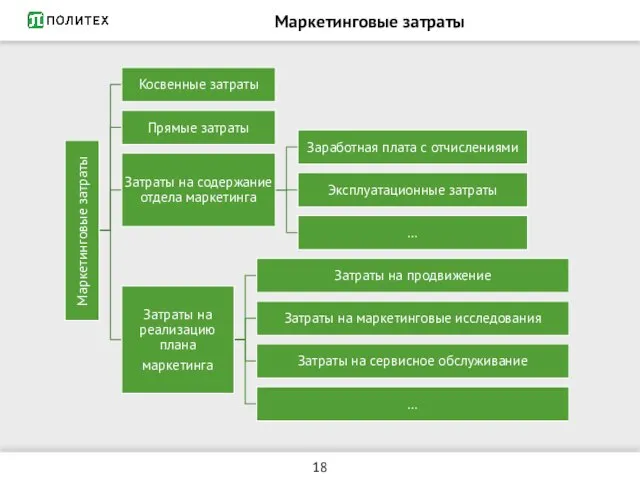 Маркетинговые затраты