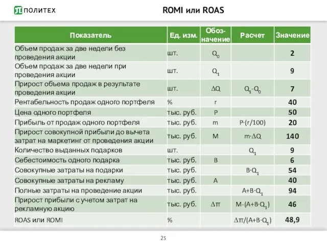 ROMI или ROAS