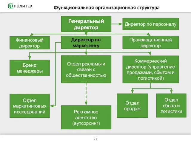 Функциональная организационная структура Генеральный директор Финансовый директор Директор по маркетингу Директор