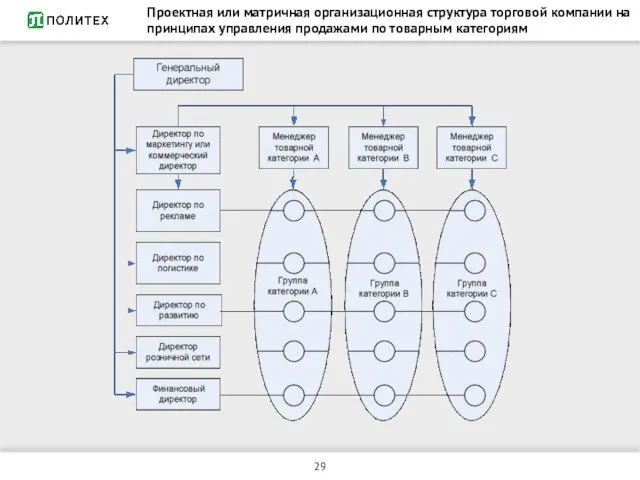 Проектная или матричная организационная структура торговой компании на принципах управления продажами по товарным категориям