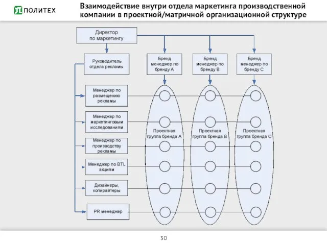 Взаимодействие внутри отдела маркетинга производственной компании в проектной/матричной организационной структуре