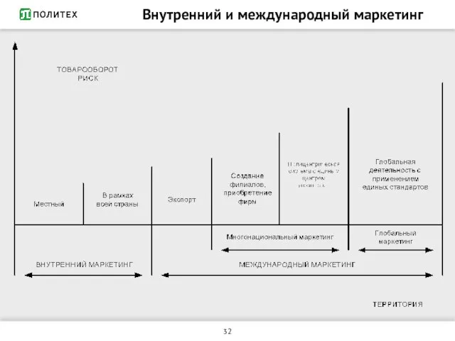 Внутренний и международный маркетинг