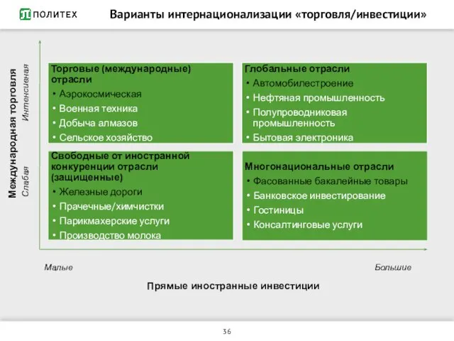 Варианты интернационализации «торговля/инвестиции» Малые Большие Слабая Интенсивная Прямые иностранные инвестиции Международная торговля