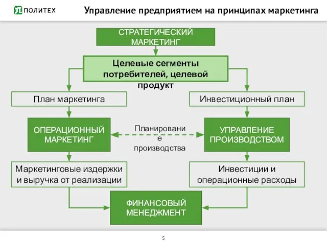 Управление предприятием на принципах маркетинга ОПЕРАЦИОННЫЙ МАРКЕТИНГ УПРАВЛЕНИЕ ПРОИЗВОДСТВОМ Маркетинговые издержки