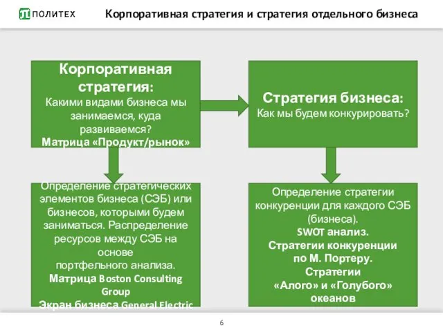 Корпоративная стратегия и стратегия отдельного бизнеса Корпоративная стратегия: Какими видами бизнеса