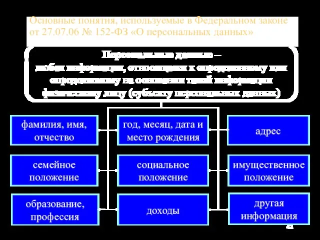 Основные понятия, используемые в Федеральном законе от 27.07.06 № 152-ФЗ «О